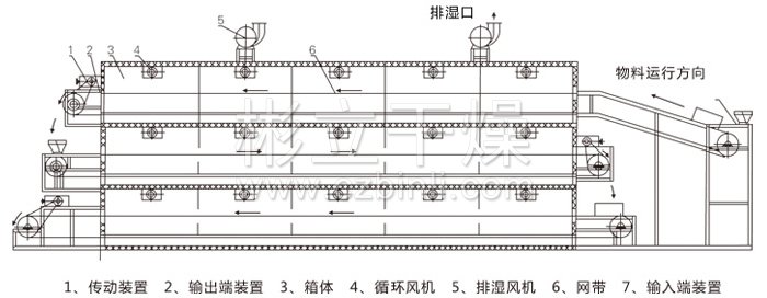 多層帶式干燥機(jī)結(jié)構(gòu)示意圖 多層帶式干燥機(jī)結(jié)構(gòu)示意圖