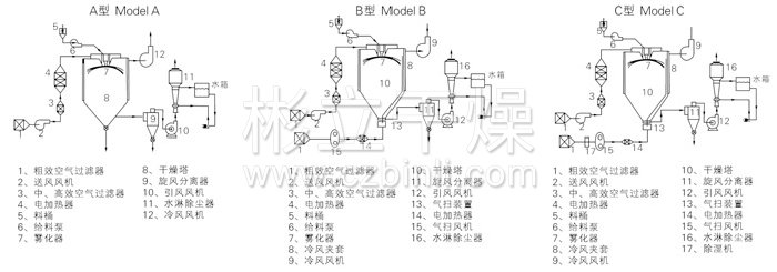 中藥浸膏噴霧干燥機(jī)結(jié)構(gòu)示意圖 中藥浸膏噴霧干燥機(jī)結(jié)構(gòu)示意圖